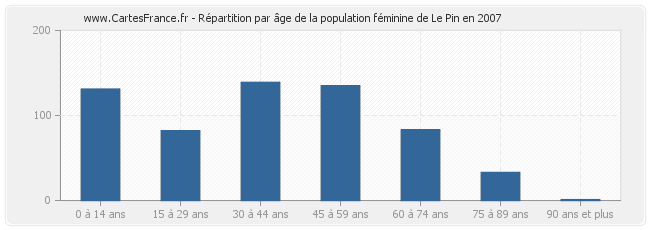 Répartition par âge de la population féminine de Le Pin en 2007